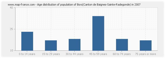 Age distribution of population of Bors(Canton de Baignes-Sainte-Radegonde) in 2007